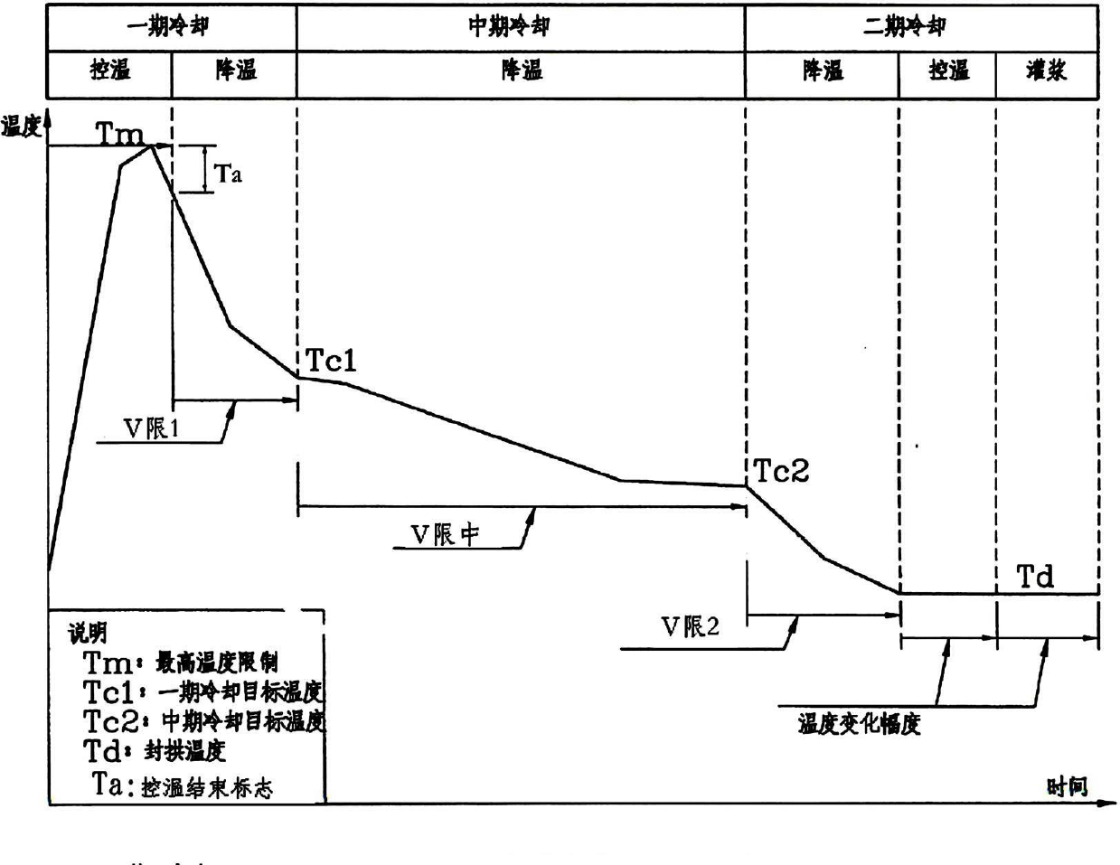 Method for controlling mass concrete cooling introduced water flow