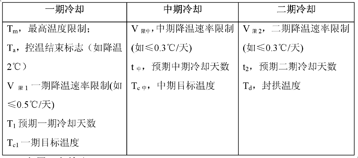 Method for controlling mass concrete cooling introduced water flow