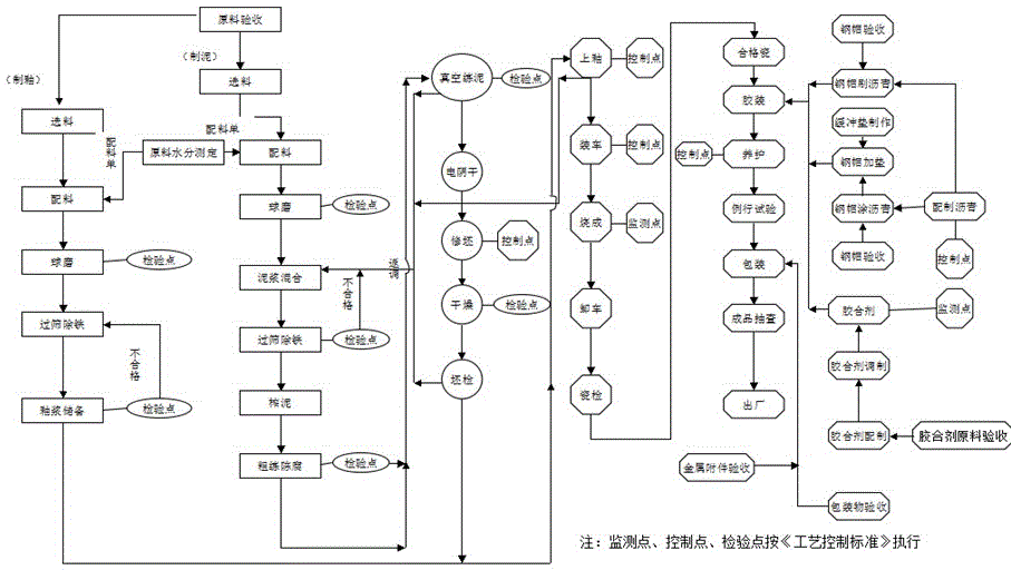 Production process of rod-shaped porcelain insulator for high-speed rail overhead contact system