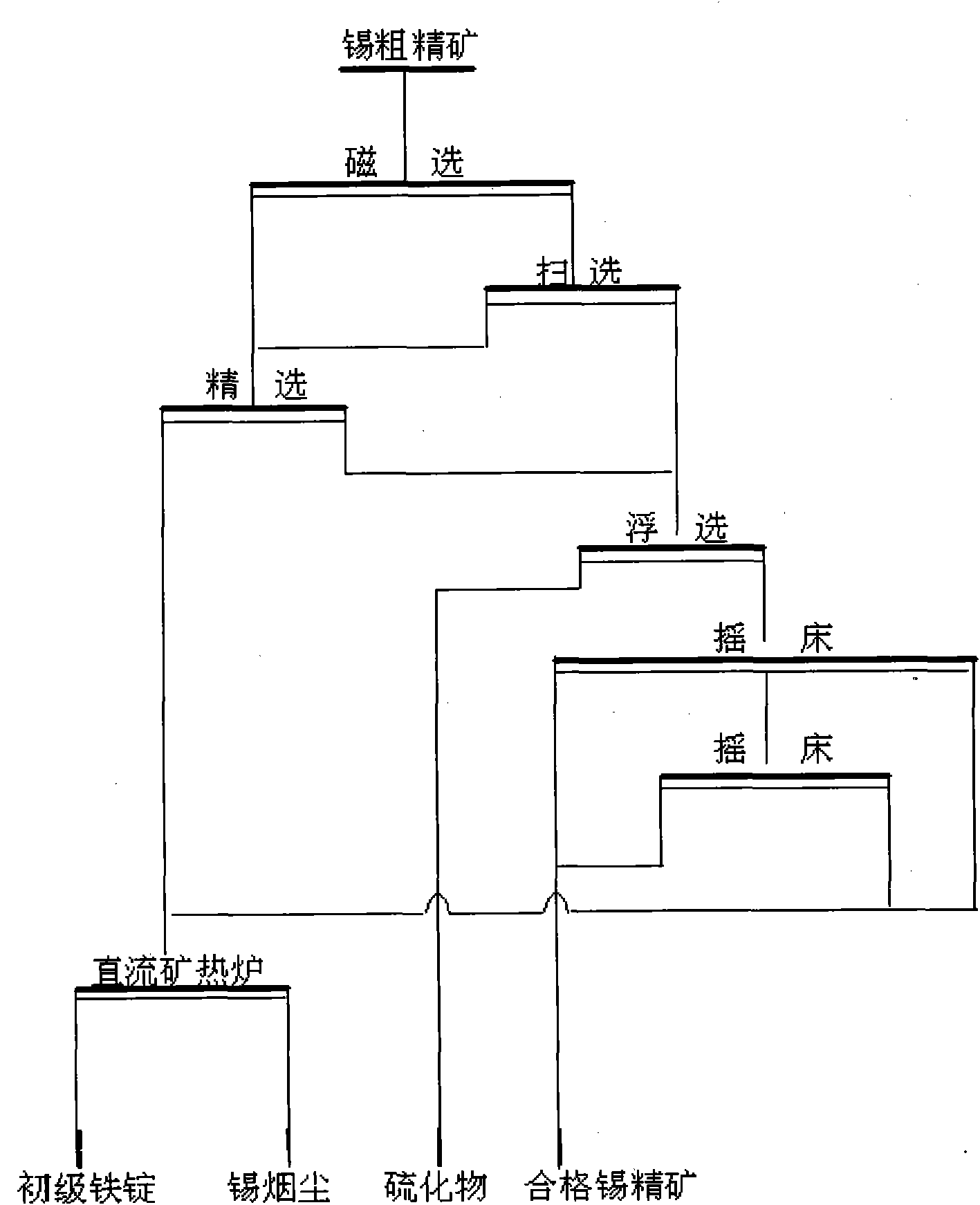 Combined flow treatment method of tin rough concentrate