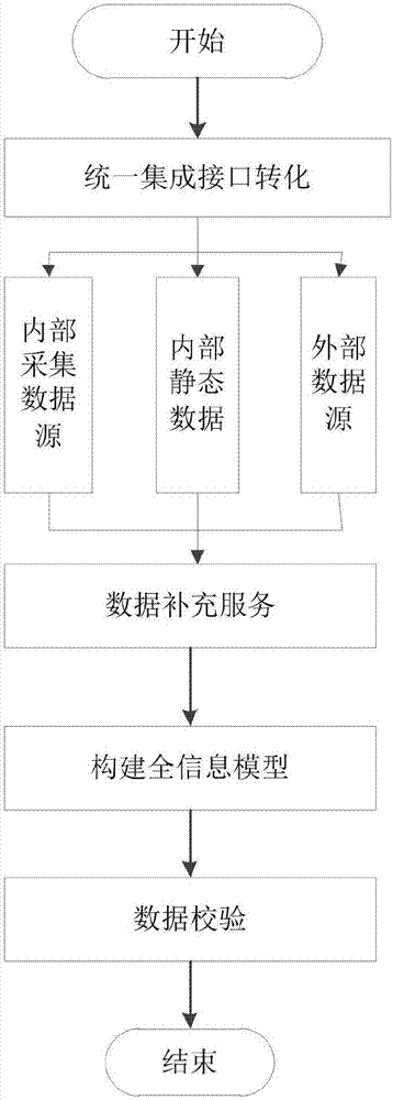 Power distribution network information model construction method and system