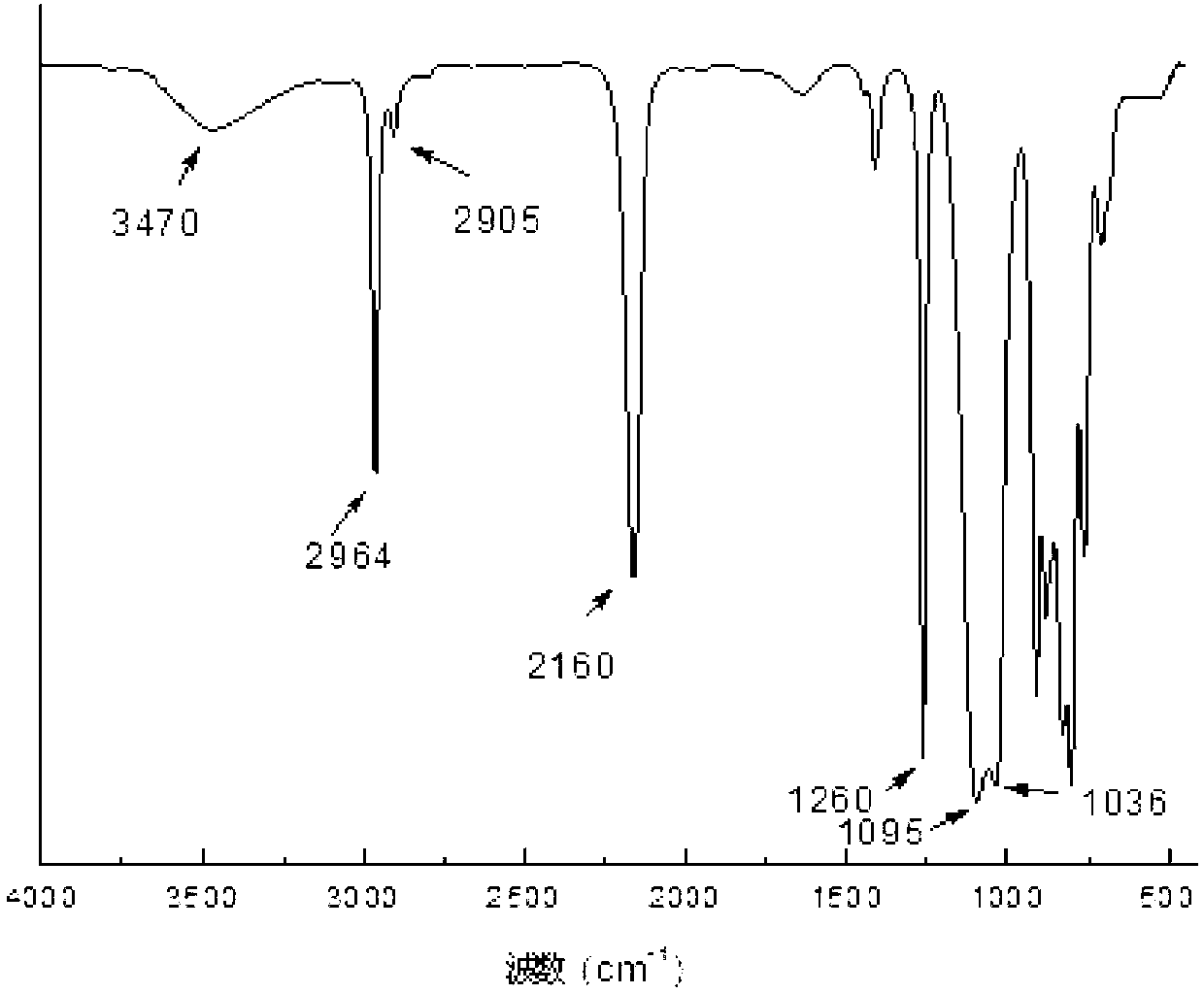 Double-component fluorosilicone rubber ice-covering-proof coating material and preparation method thereof