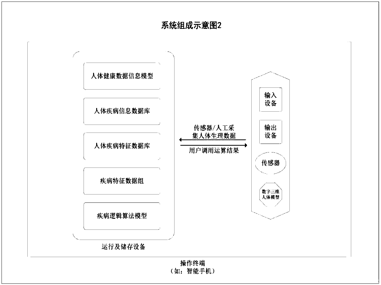 Autonomous human disease diagnosis model, artificial intelligence physical examination method and system, health assessment ocular demonstration method