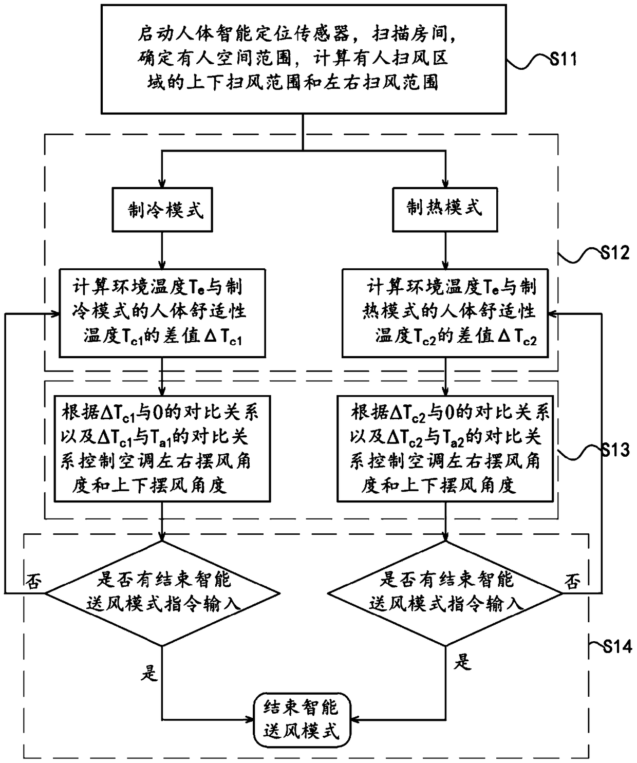 An air conditioner intelligent air supply control method and system