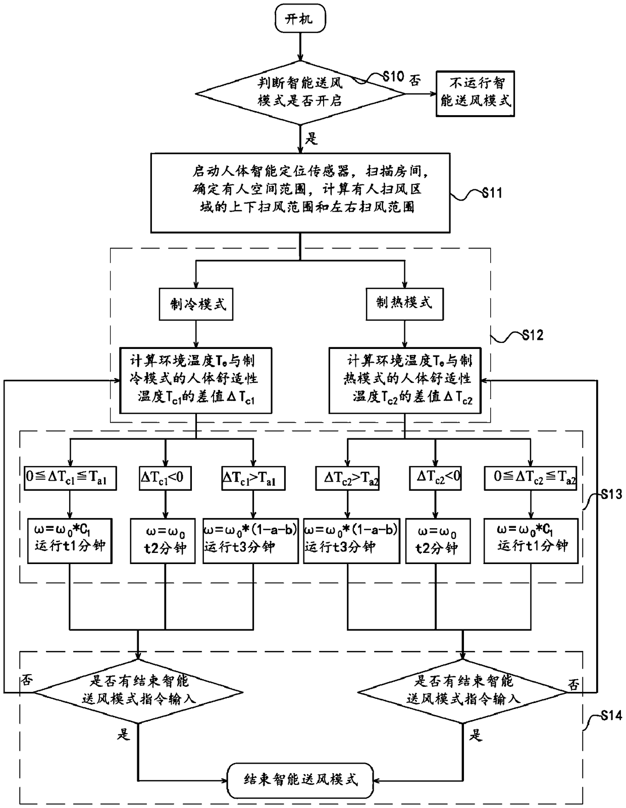 An air conditioner intelligent air supply control method and system