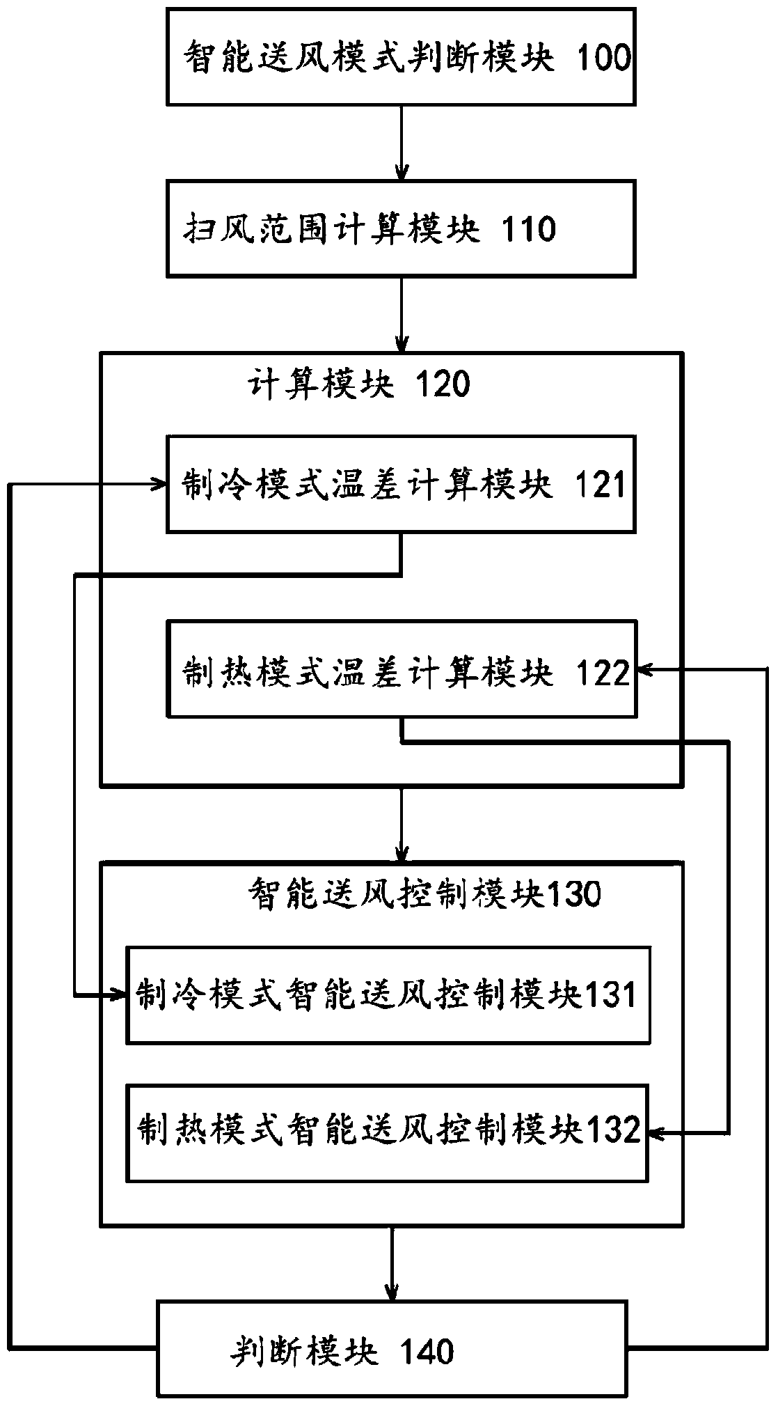 An air conditioner intelligent air supply control method and system