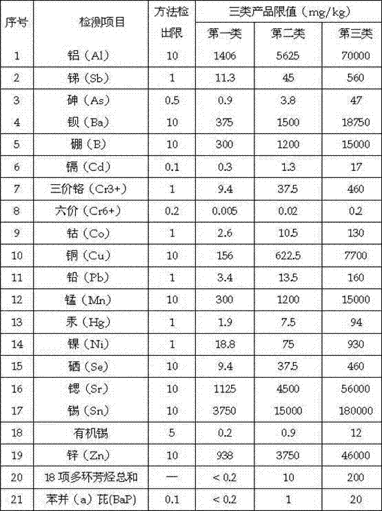 Production method of environment-friendly and safe furnace carbon black and carbon black product