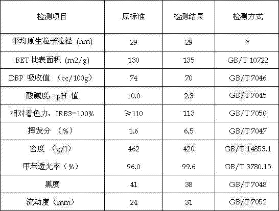 Production method of environment-friendly and safe furnace carbon black and carbon black product