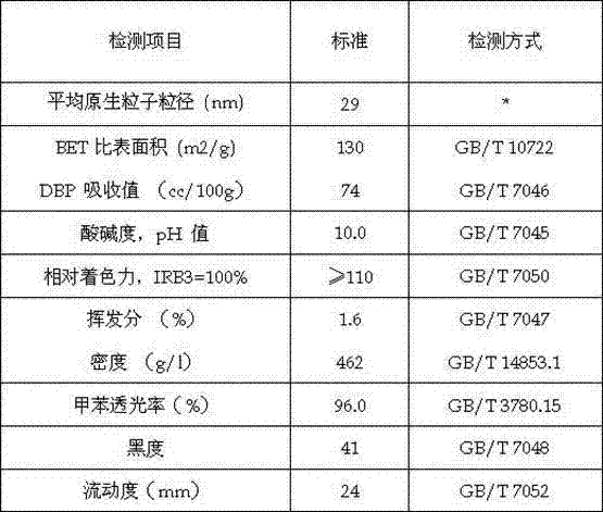 Production method of environment-friendly and safe furnace carbon black and carbon black product