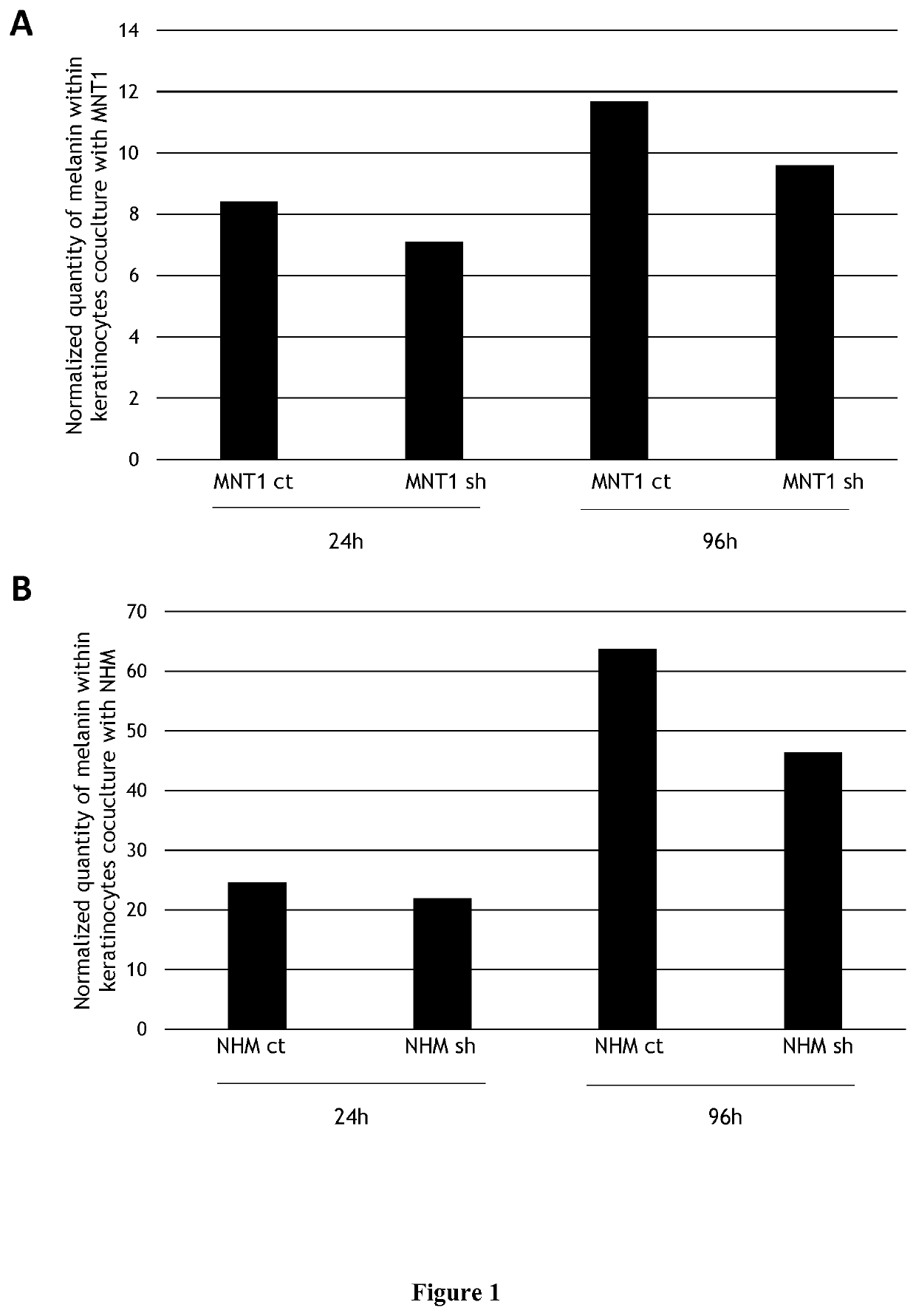 Methods and compositions for treating hyperpigmentation disorders