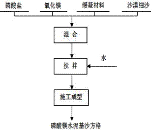 Sand stabilizing method based on magnesium phosphate cement as binder