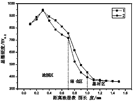 A kind of tial-based laser cladding superalloy coating and preparation method thereof