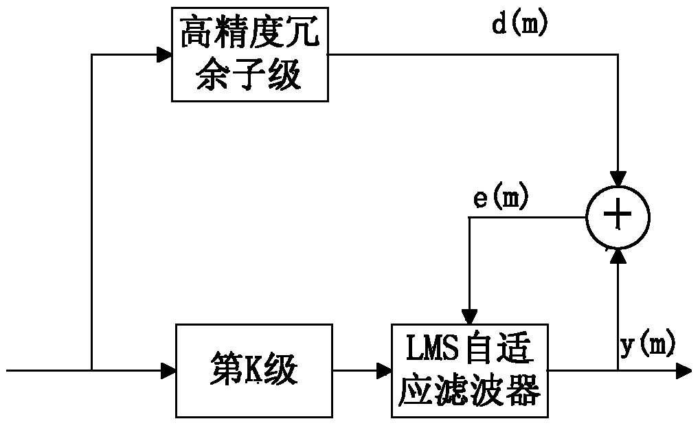 Method and device for background digital calibration of production line ADC (analog-to-digital converter)