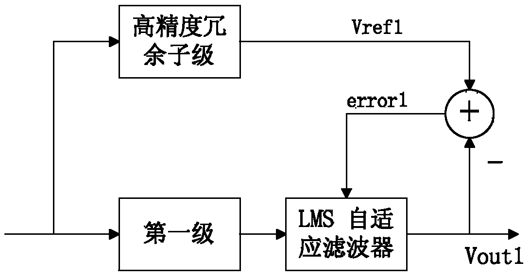 Method and device for background digital calibration of production line ADC (analog-to-digital converter)