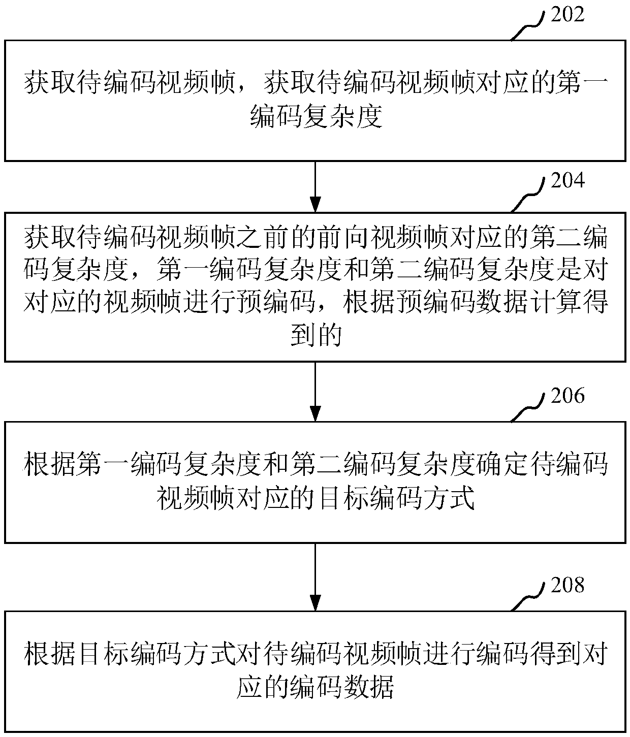 Video coding method and device, computer equipment and storage medium