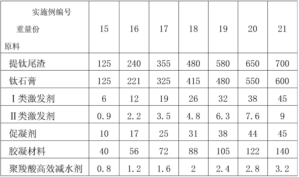 Titanium extracting tailing-titanium gypsum based foam concrete and preparation method thereof