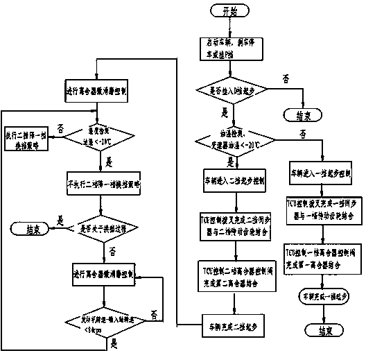 Dual-clutch transmission starting control method