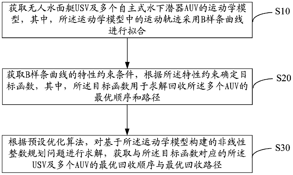 Cluster recovery path planning method, device and equipment and readable storage medium