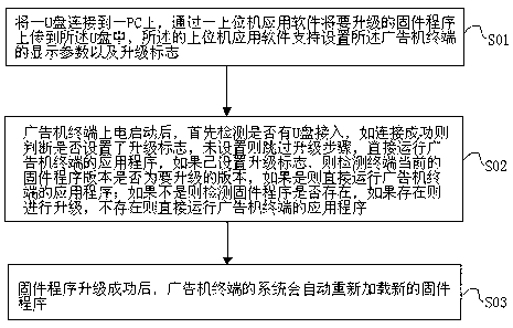 Method for upgrading firmware of advertising machine terminal through USB (Universal Serial Bus) interface