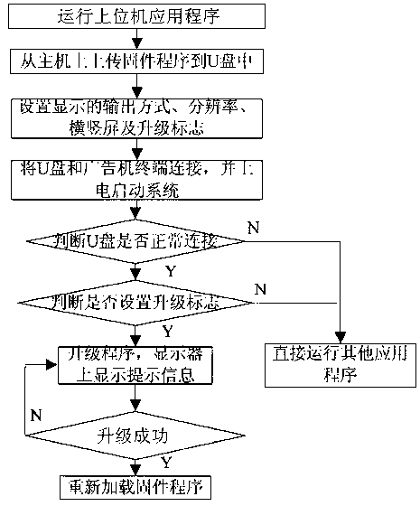 Method for upgrading firmware of advertising machine terminal through USB (Universal Serial Bus) interface