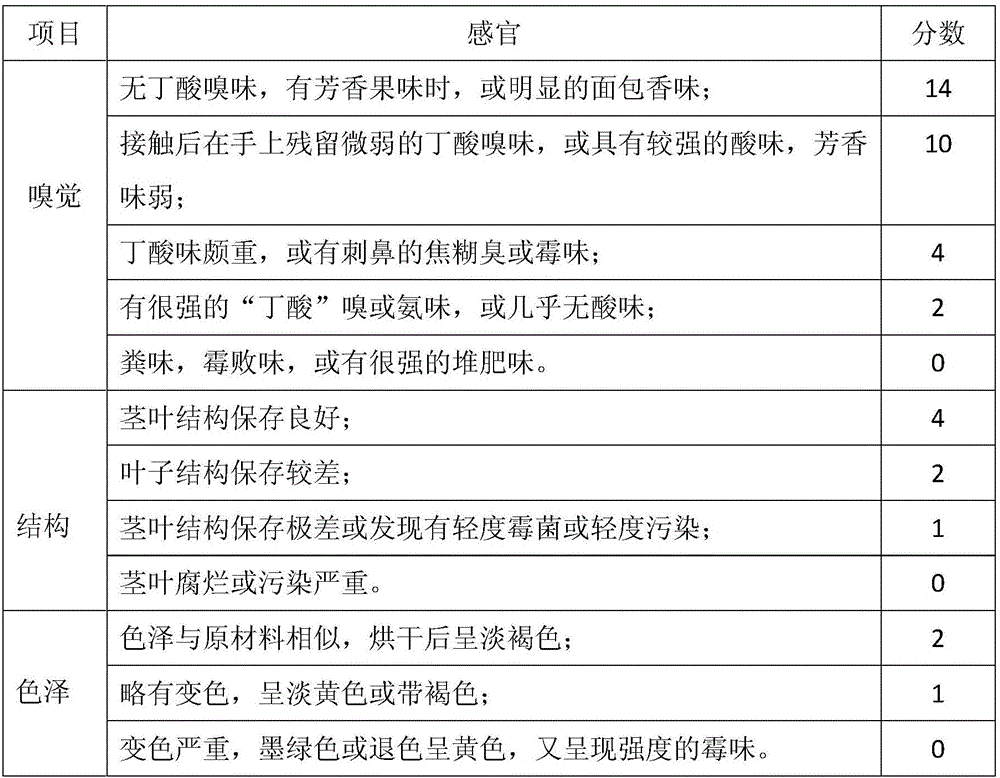 Method for rapid fermentation preparation of silage