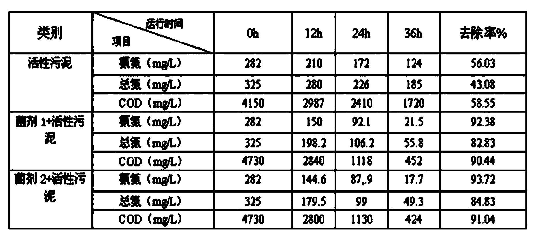 Achromobacter xylosoxidans subsp.xylosoxidans LH-N25 and heterotrophic nitrification and aerobic denitrification microorganism bactericide and preparation method and use thereof