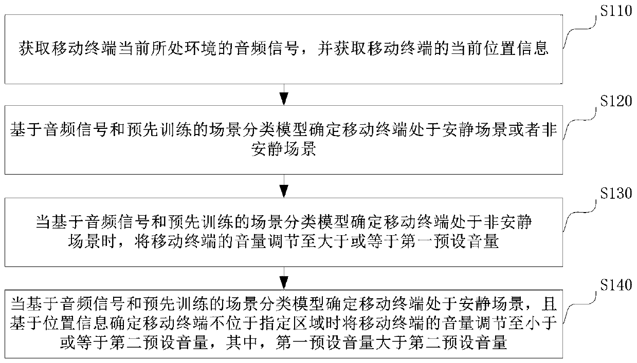 Volume adjustment method and device of mobile terminal, mobile terminal and storage medium