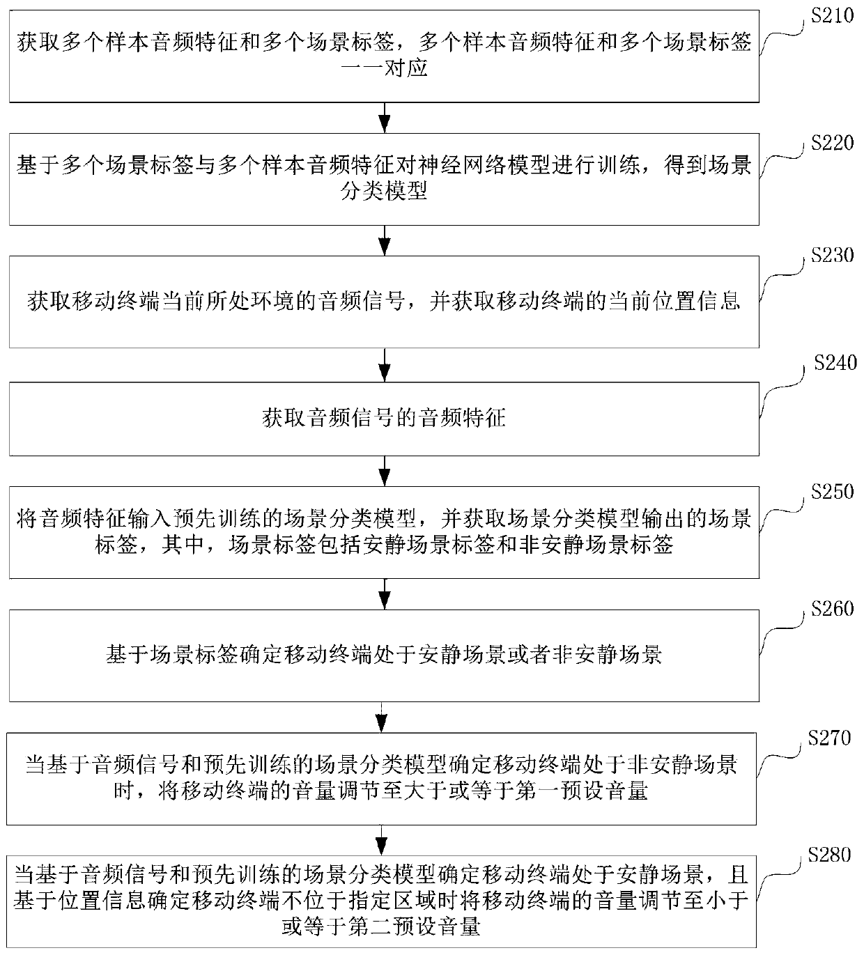 Volume adjustment method and device of mobile terminal, mobile terminal and storage medium