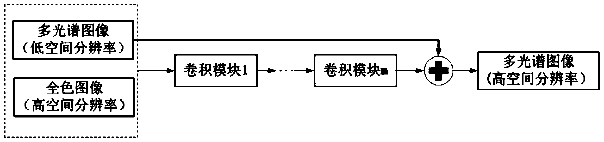 A remote sensing image fusion method and system based on a deep residual neural network