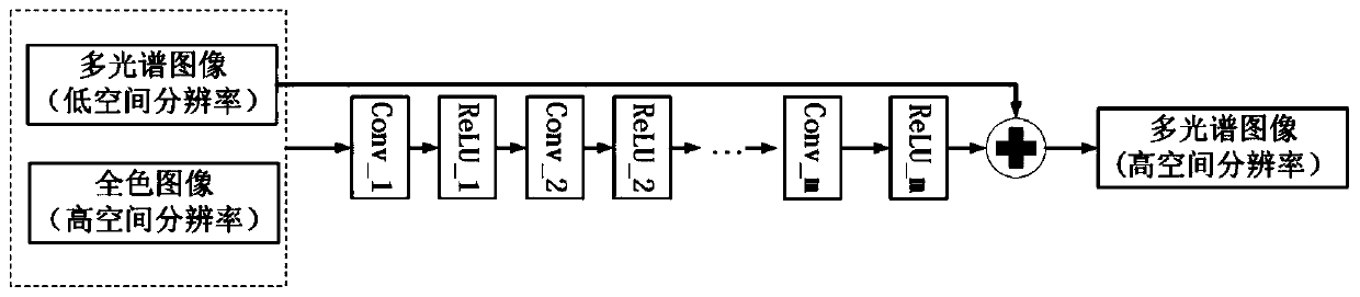 A remote sensing image fusion method and system based on a deep residual neural network