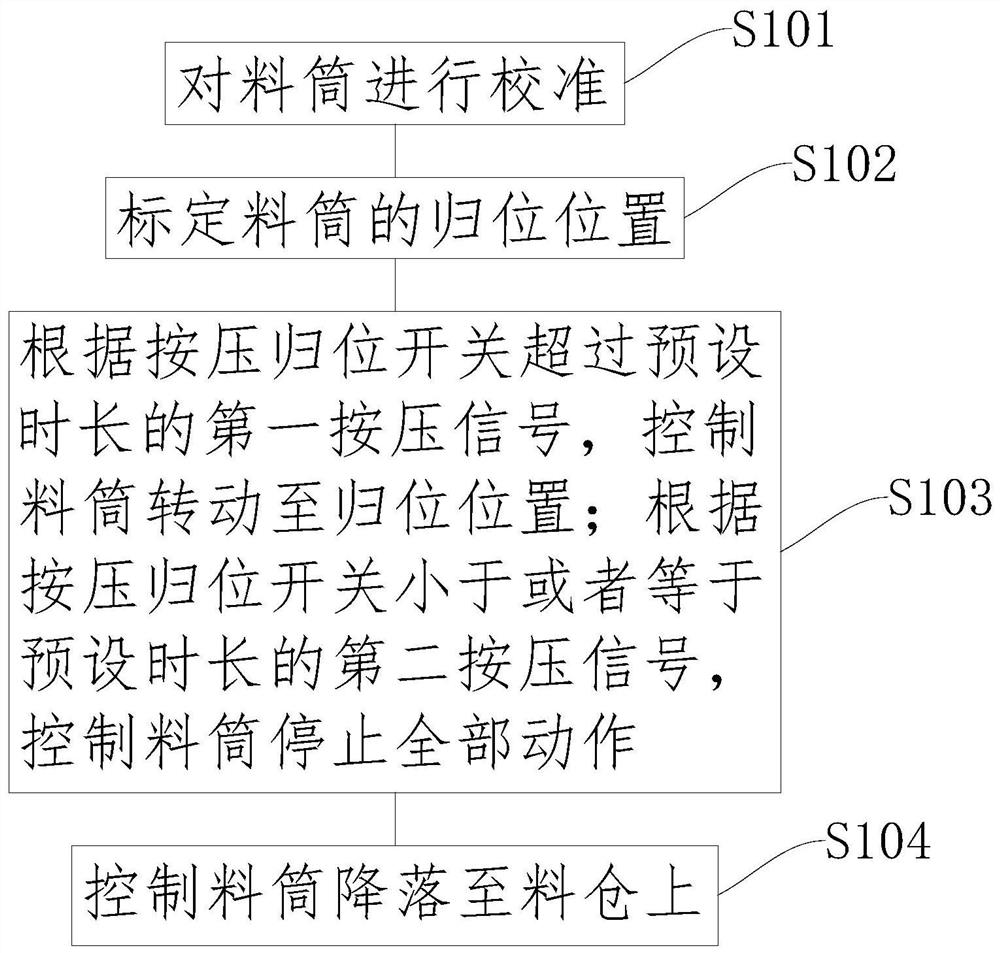 A barrel automatic homing method and feed harvester