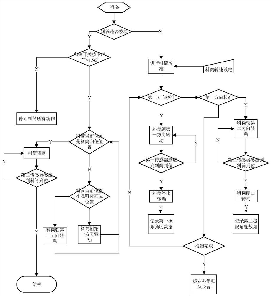 A barrel automatic homing method and feed harvester