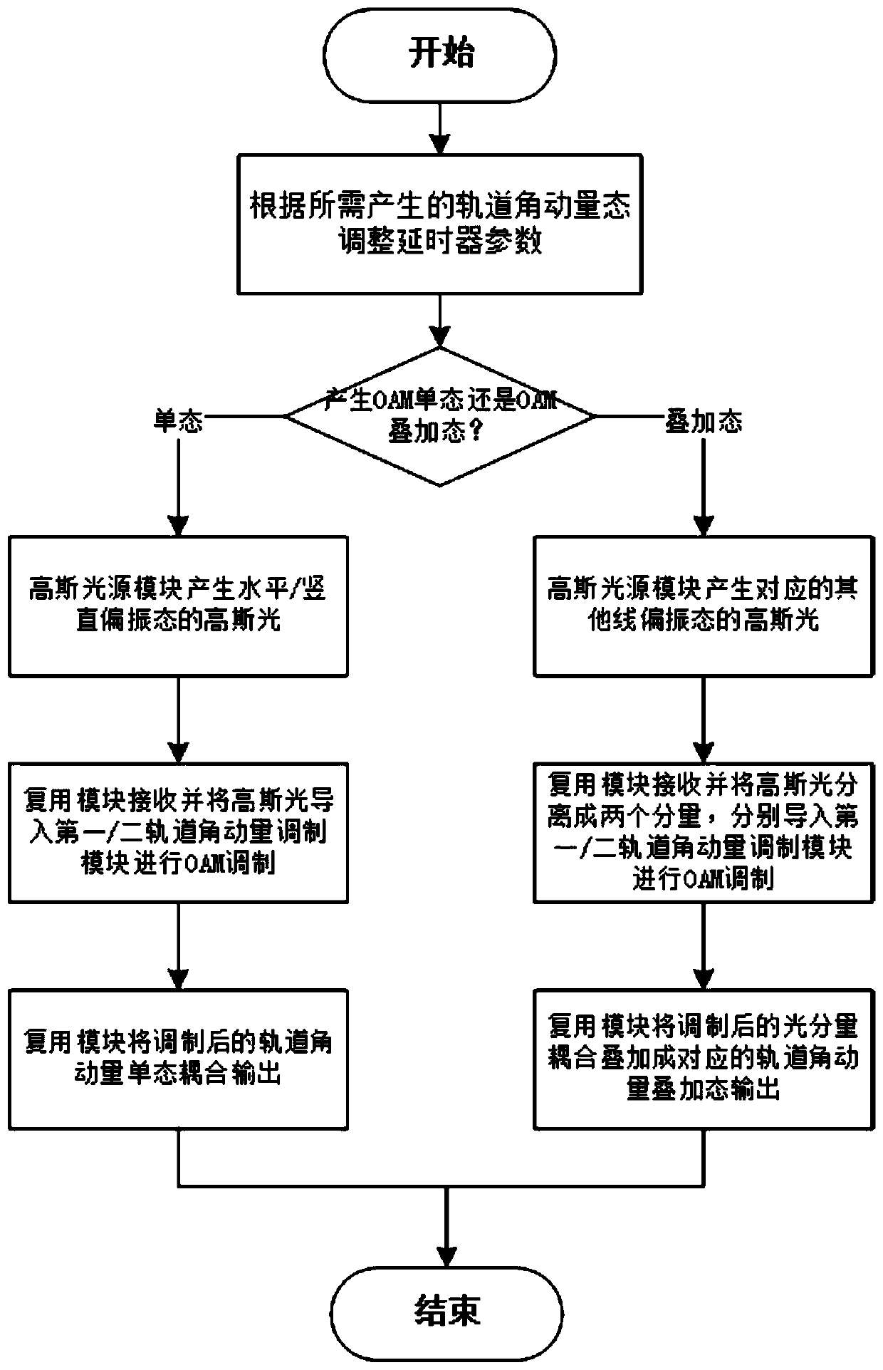 Orbital angular momentum generating device and method of polarization modulation orbital angular momentum