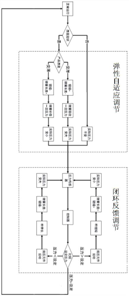 A constant pressure control method and a constant pressure regulator