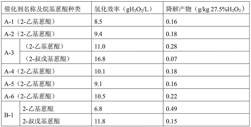 Alkyl anthraquinone hydrogenation catalyst and preparation method thereof