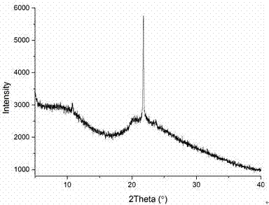 A process for preparing cellulose nanocrystal dispersion based on controllable dissolution