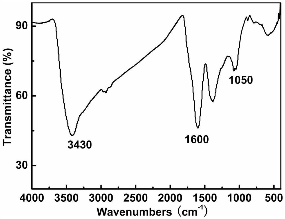 A kind of preparation method of paramagnetic gadolinium-based metal fullerenol