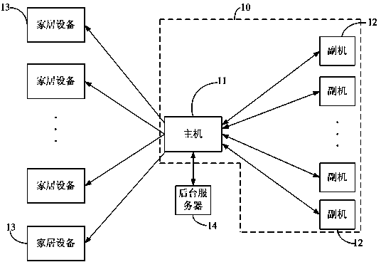 Intelligent home control method and system