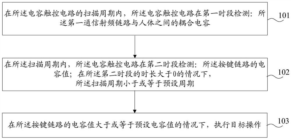 An input method and mobile terminal