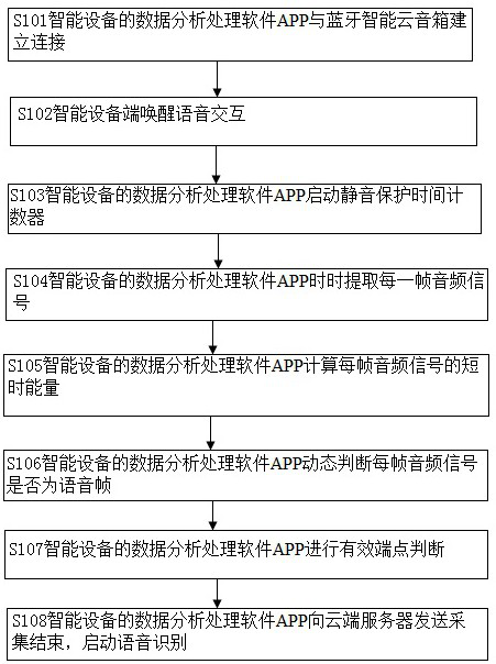 An improved Bluetooth smart cloud speaker voice interaction endpoint detection method