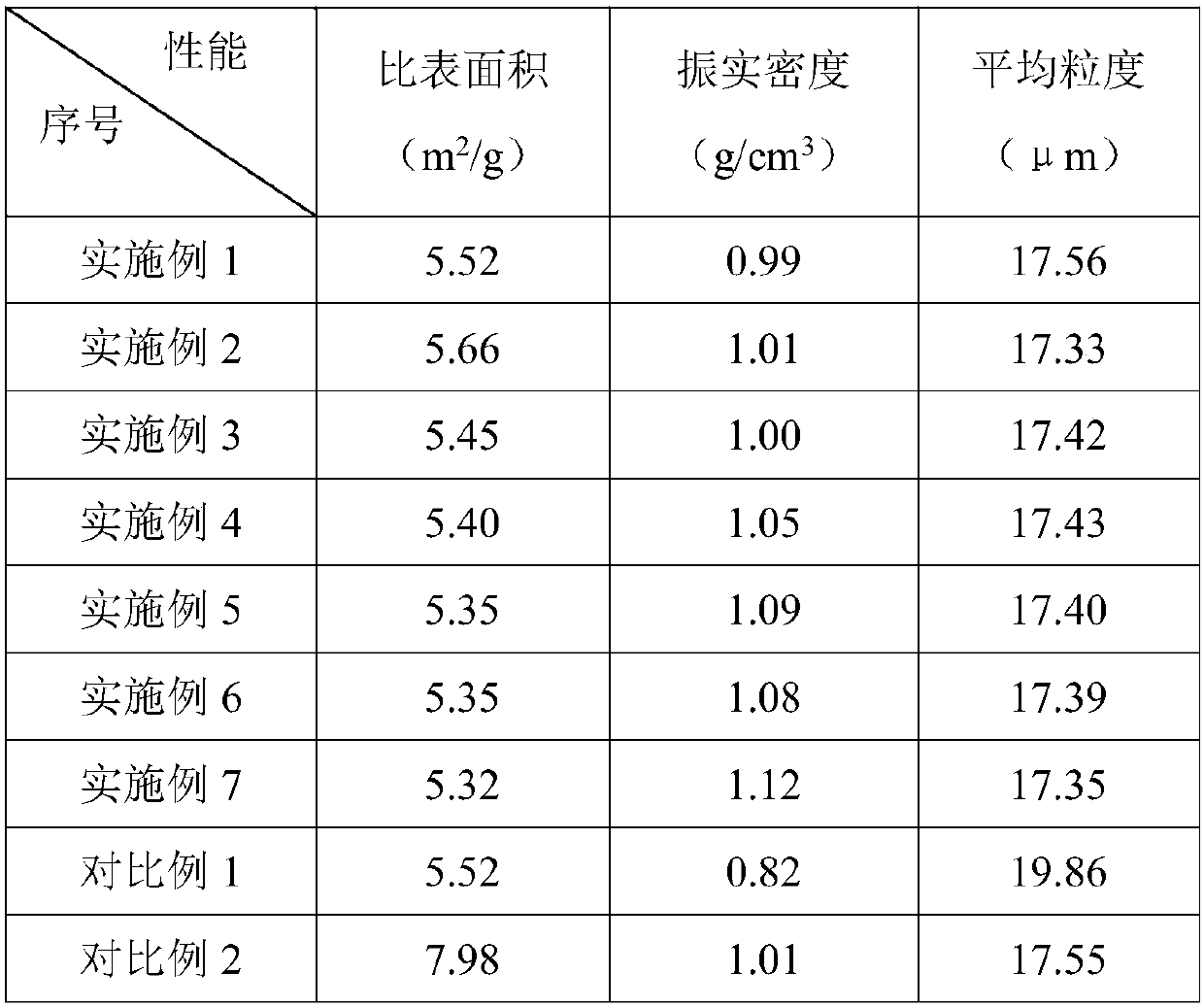 Preparation method of spherical microcrystalline graphite