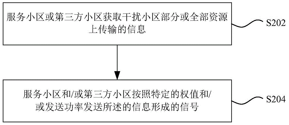 Interference coordination method and device