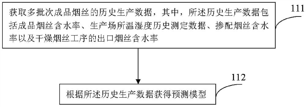 Method for drying shredded tobacco and device for predicting moisture content of outlet shredded tobacco