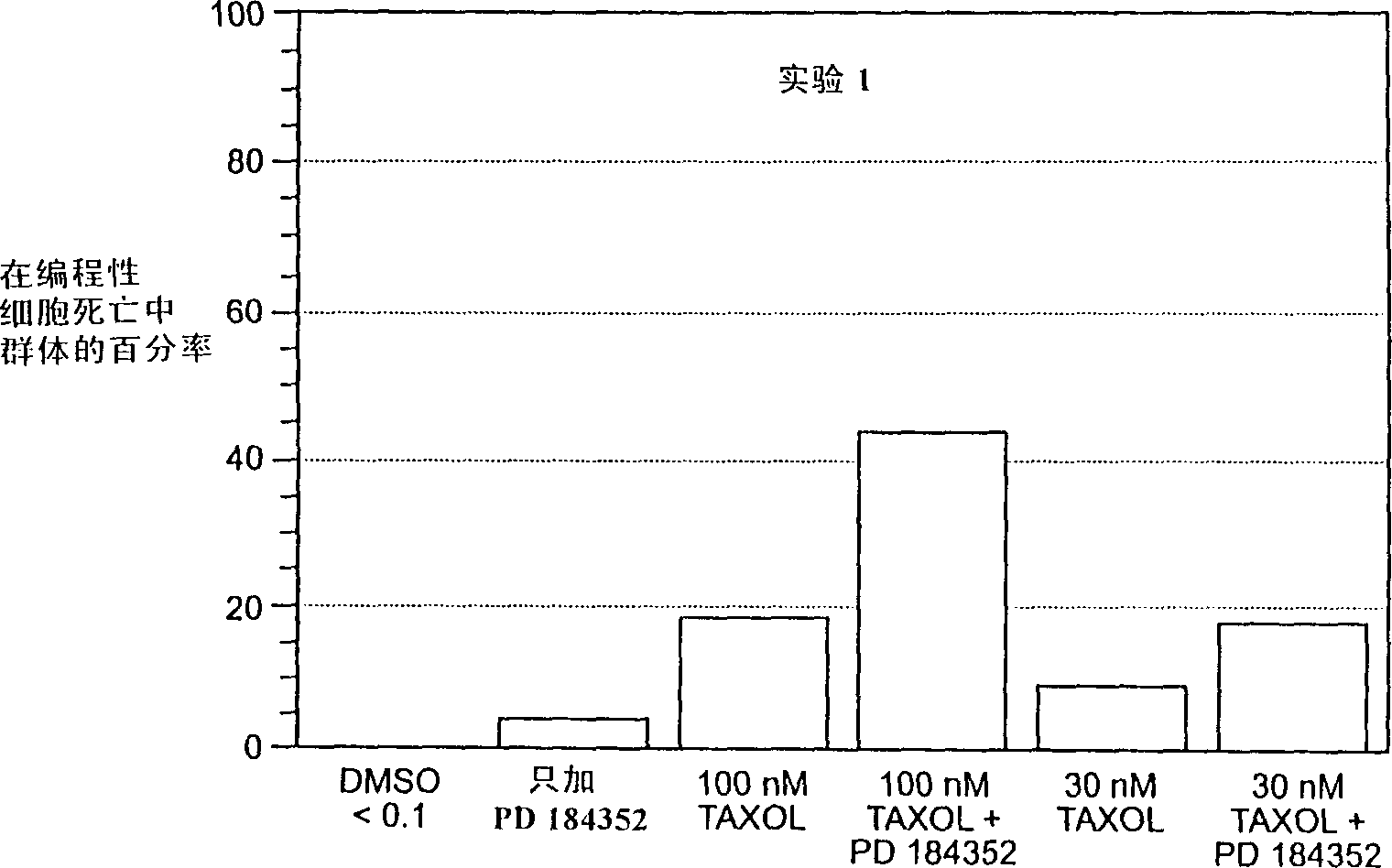 Combination chemotherapy