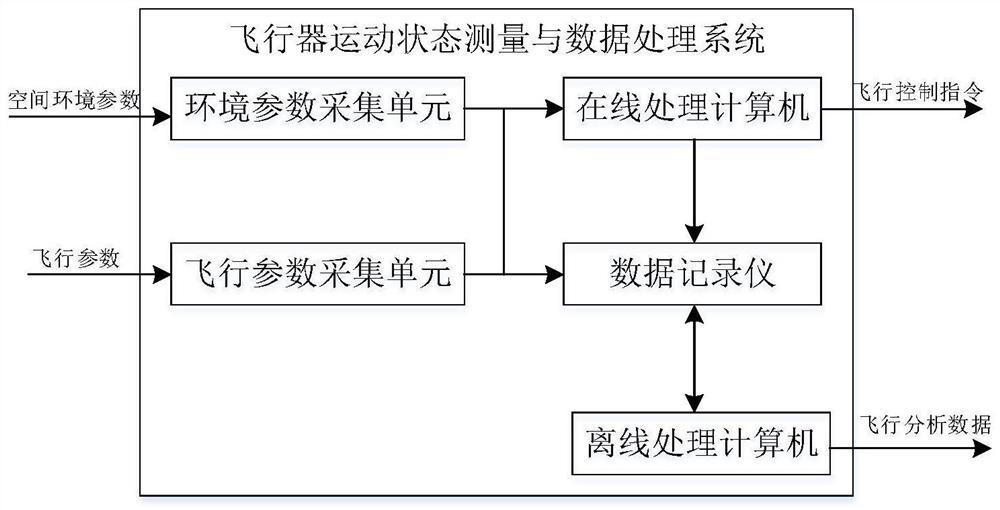 Aircraft motion state measurement and data processing system