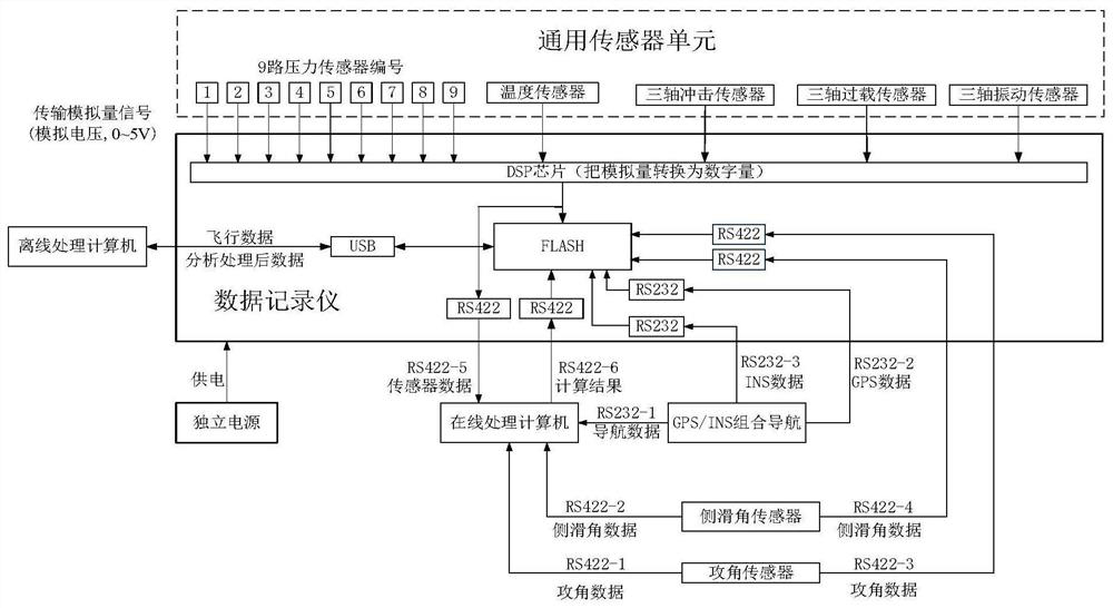 Aircraft motion state measurement and data processing system