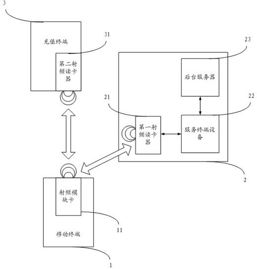 Mobile payment consumption system and payment and recharge method