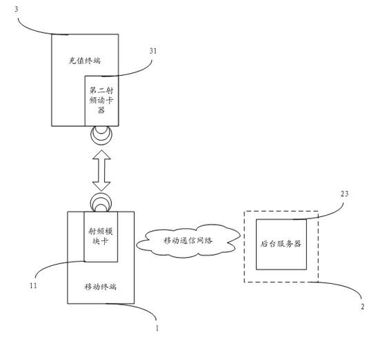 Mobile payment consumption system and payment and recharge method