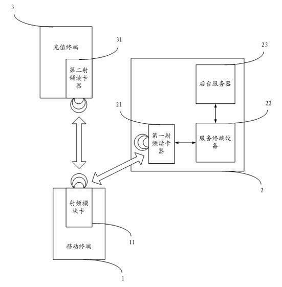 Mobile payment consumption system and payment and recharge method