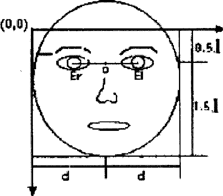 Optimized recognition pretreatment method for human face